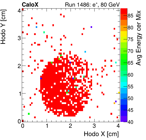 FERS_Total_Mix_cer_HodoY_vs_HodoX_WithEnergyelectron.png