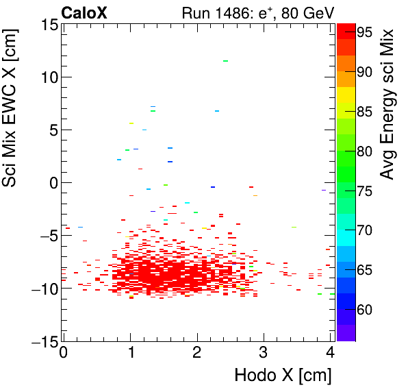 FERS_Total_Mix_sci_EWC_X_vs_HodoX_WithEnergyelectron.png