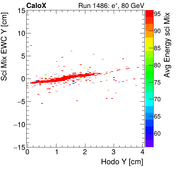 FERS_Total_Mix_sci_EWC_Y_vs_HodoY_WithEnergyelectron.png