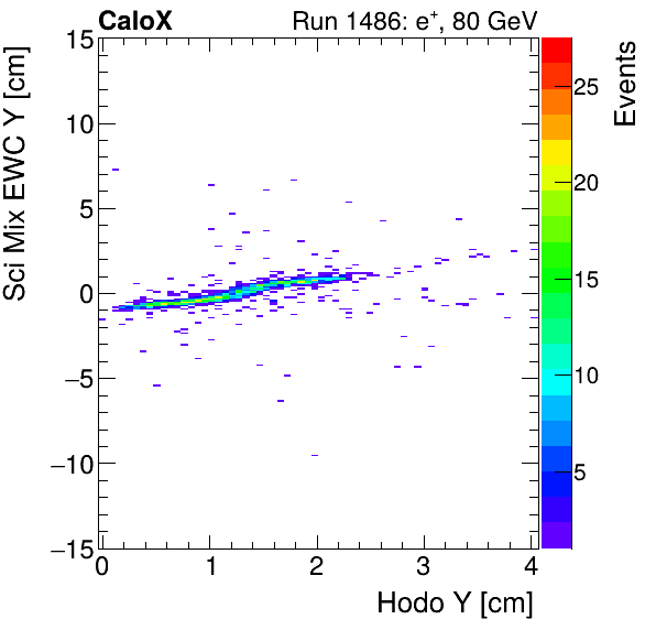 FERS_Total_Mix_sci_EWC_Y_vs_HodoYelectron.png