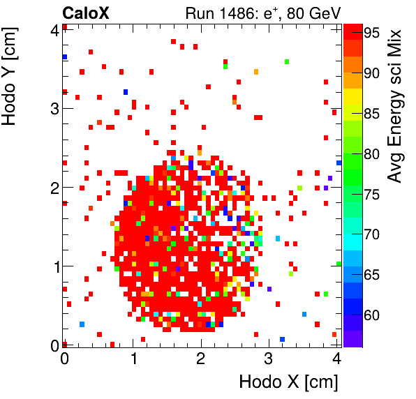 FERS_Total_Mix_sci_HodoY_vs_HodoX_WithEnergyinclusive.png