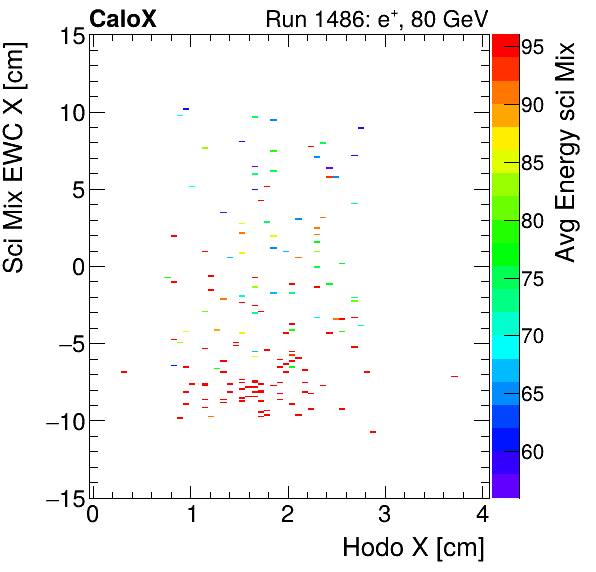 FERS_Total_Mix_sci_EWC_X_vs_HodoX_WithEnergypion.png