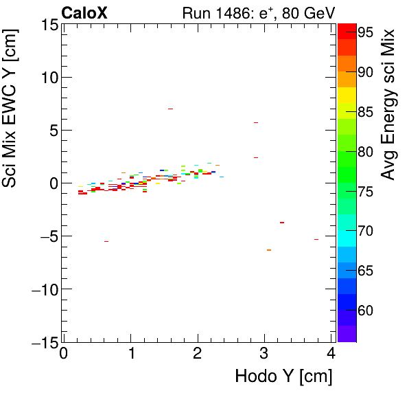 FERS_Total_Mix_sci_EWC_Y_vs_HodoY_WithEnergypion.png