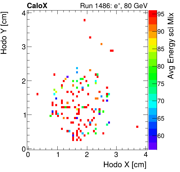 FERS_Total_Mix_sci_HodoY_vs_HodoX_WithEnergypion.png