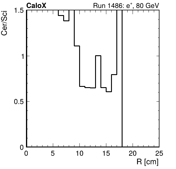 FERS_ShowerShape_RealR_Cer_over_Sci_HG_inc.png