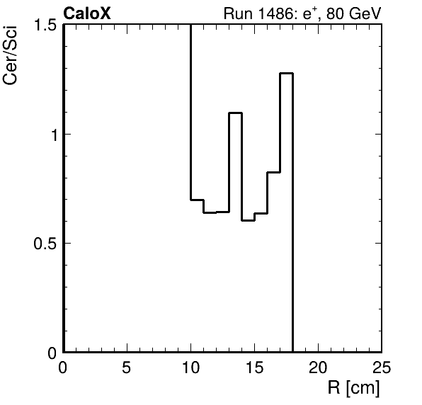 FERS_ShowerShape_RealR_Cer_over_Sci_LG_inc.png