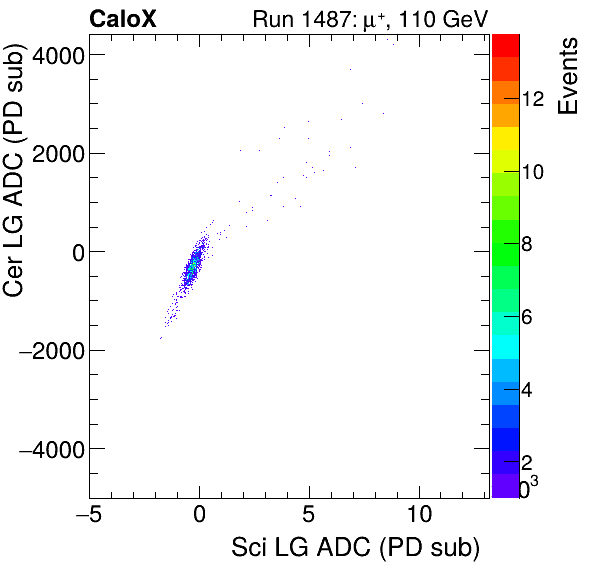 FERS_Total_Cer_VS_Sci_LGmuon.png