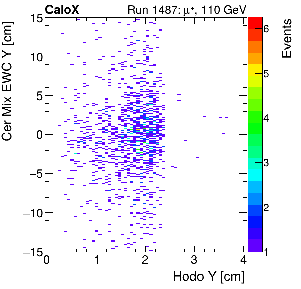FERS_Total_Mix_cer_EWC_Y_vs_HodoYinclusive.png