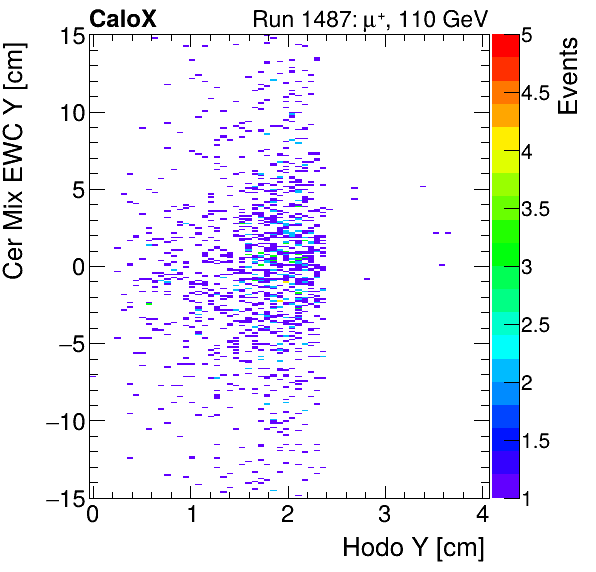 FERS_Total_Mix_cer_EWC_Y_vs_HodoYmuon.png
