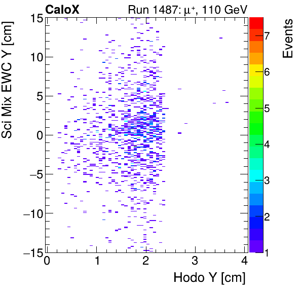 FERS_Total_Mix_sci_EWC_Y_vs_HodoYmuon.png