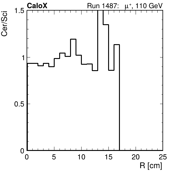 FERS_ShowerShape_RealR_Cer_over_Sci_Mix_inc.png