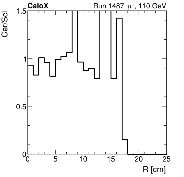 FERS_ShowerShape_RealR_Cer_over_Sci_Mix_muon.png