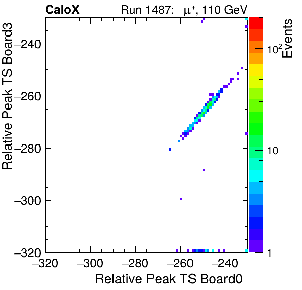 DS_relative_peak_ts_DRS_Board3_Group3_Channel7_vs_DRS_Board0_Group3_Channel7.png