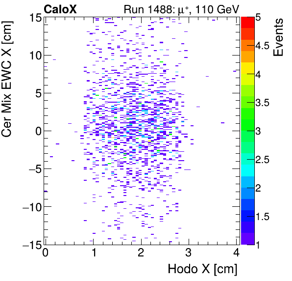FERS_Total_Mix_cer_EWC_X_vs_HodoXinclusive.png
