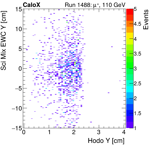 FERS_Total_Mix_sci_EWC_Y_vs_HodoYmuon.png