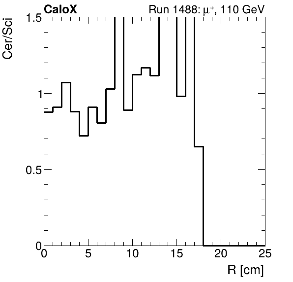 FERS_ShowerShape_RealR_Cer_over_Sci_Mix_muon.png