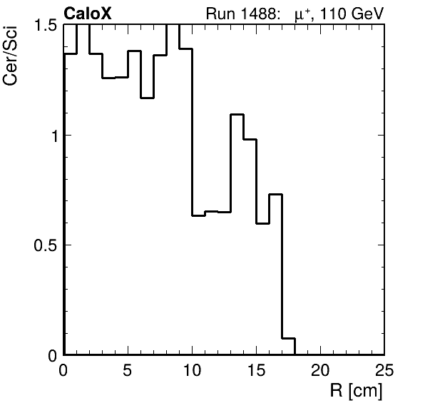 FERS_ShowerShape_RealR_Cer_over_Sci_HG_passHaloVeto.png