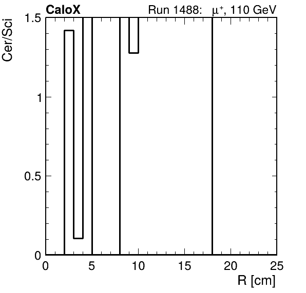 FERS_ShowerShape_RealR_Cer_over_Sci_LG_passHaloVeto.png