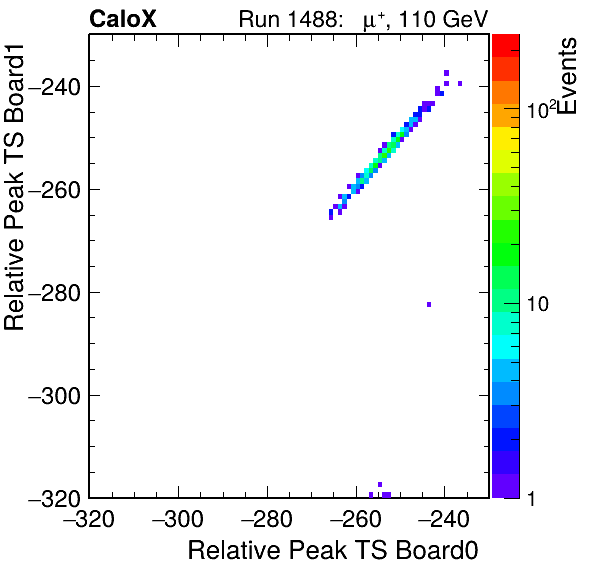 US_relative_peak_ts_DRS_Board1_Group3_Channel7_vs_DRS_Board0_Group3_Channel7.png