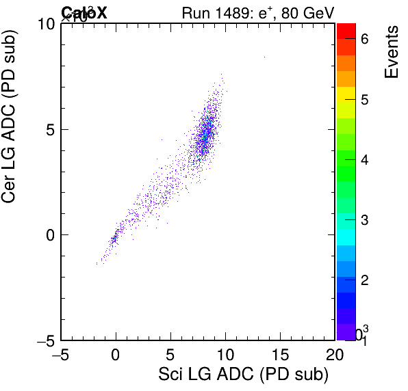FERS_Total_Cer_VS_Sci_LGpassHaloVeto.png