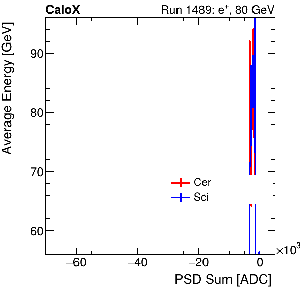 FERS_Total_Cer_Sci_VS_PSD_Profile_Mixpion.png