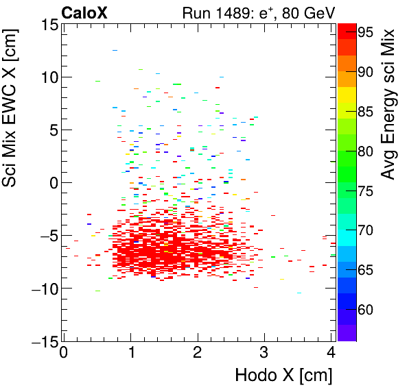 FERS_Total_Mix_sci_EWC_X_vs_HodoX_WithEnergyinclusive.png