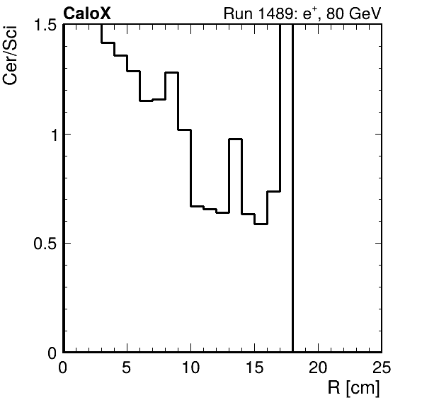 FERS_ShowerShape_RealR_Cer_over_Sci_HG_inc.png
