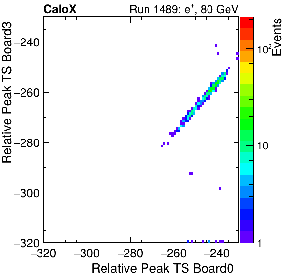 US_relative_peak_ts_DRS_Board3_Group3_Channel7_vs_DRS_Board0_Group3_Channel7.png
