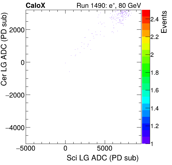 FERS_Total_Cer_VS_Sci_LGelectron.png