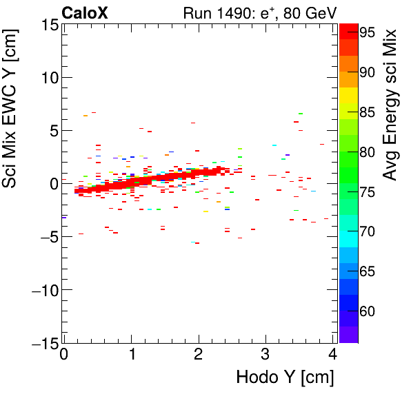 FERS_Total_Mix_sci_EWC_Y_vs_HodoY_WithEnergyinclusive.png