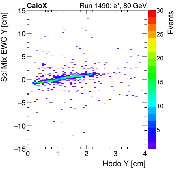 FERS_Total_Mix_sci_EWC_Y_vs_HodoYinclusive.png