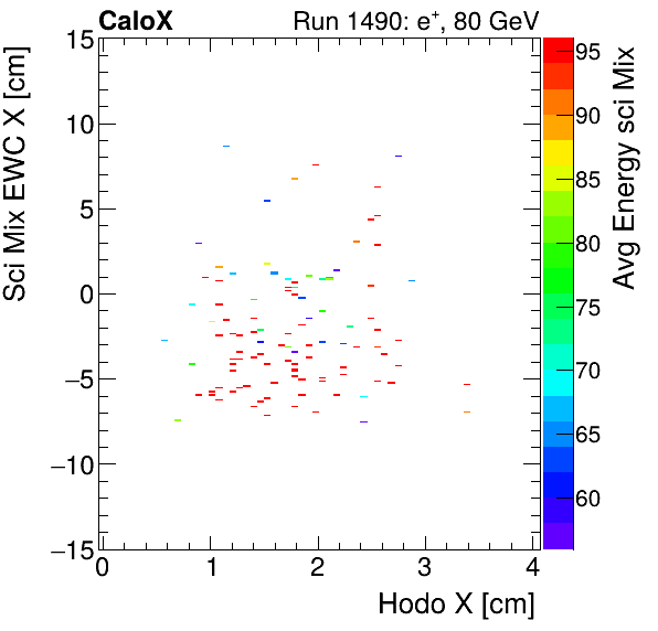 FERS_Total_Mix_sci_EWC_X_vs_HodoX_WithEnergypion.png