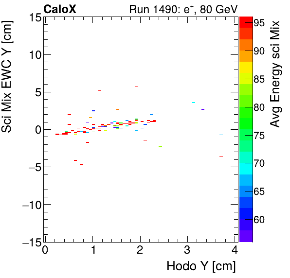 FERS_Total_Mix_sci_EWC_Y_vs_HodoY_WithEnergypion.png