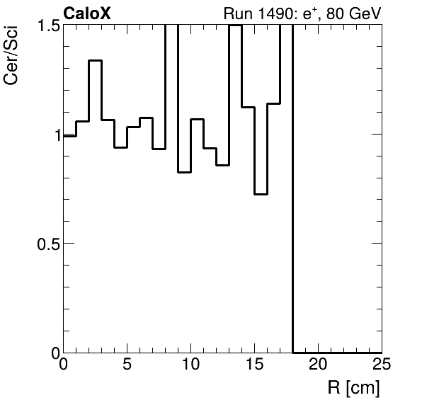 FERS_ShowerShape_RealR_Cer_over_Sci_Mix_electron.png