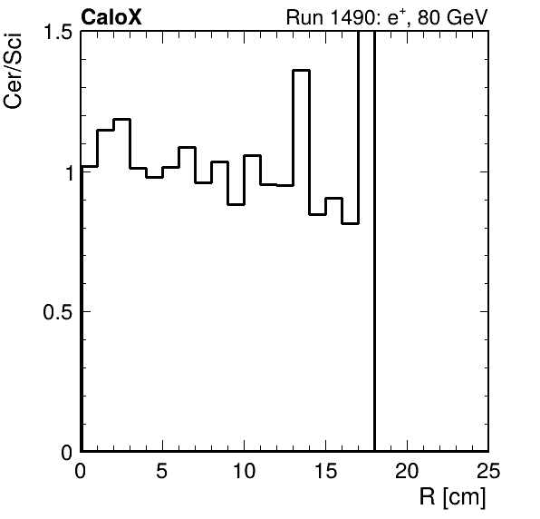 FERS_ShowerShape_RealR_Cer_over_Sci_Mix_inc.png