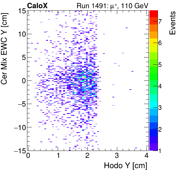 FERS_Total_Mix_cer_EWC_Y_vs_HodoYinclusive.png