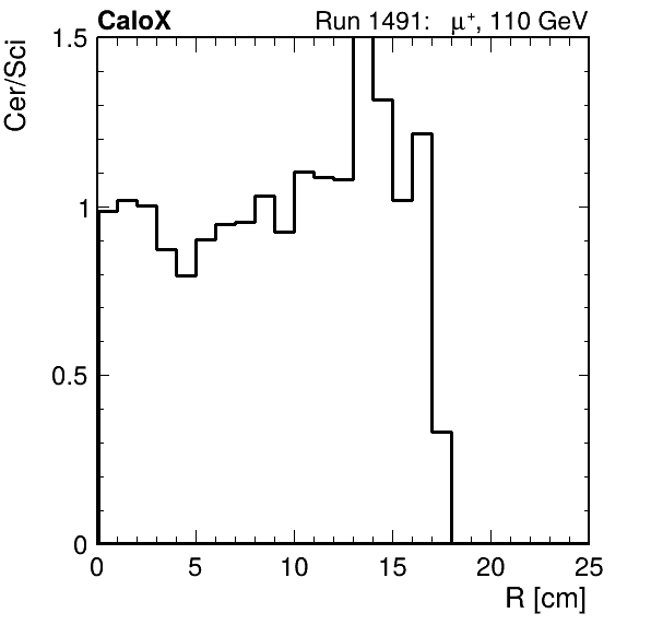FERS_ShowerShape_RealR_Cer_over_Sci_Mix_inc.png