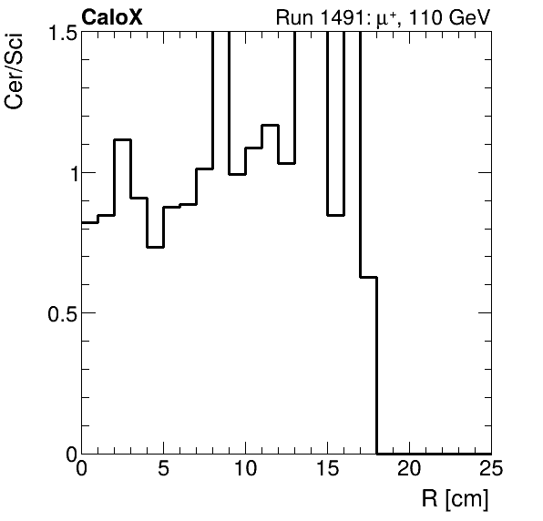 FERS_ShowerShape_RealR_Cer_over_Sci_Mix_muon.png