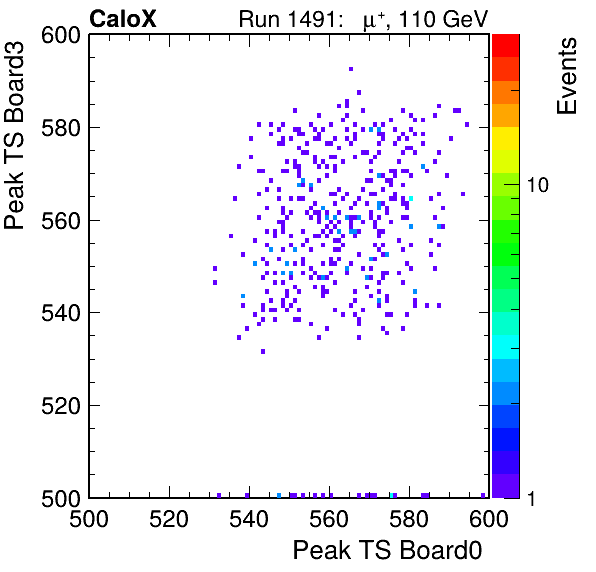 US_peak_ts_DRS_Board3_Group3_Channel7_vs_DRS_Board0_Group3_Channel7.png