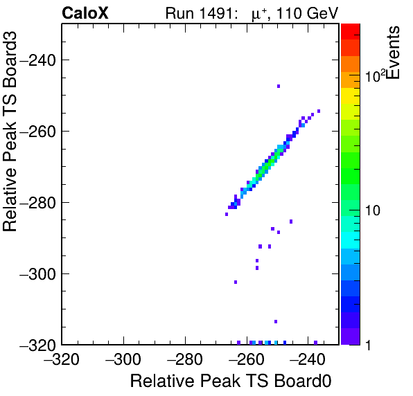 US_relative_peak_ts_DRS_Board3_Group3_Channel7_vs_DRS_Board0_Group3_Channel7.png