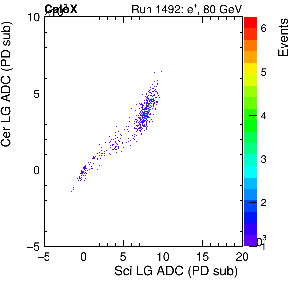 FERS_Total_Cer_VS_Sci_LGpassHaloVeto.png