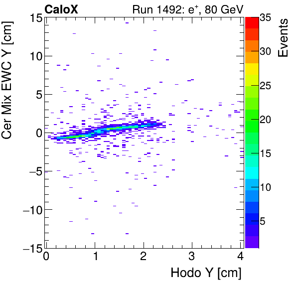 FERS_Total_Mix_cer_EWC_Y_vs_HodoYinclusive.png