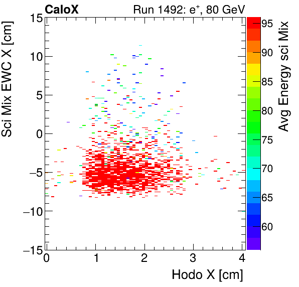 FERS_Total_Mix_sci_EWC_X_vs_HodoX_WithEnergyinclusive.png