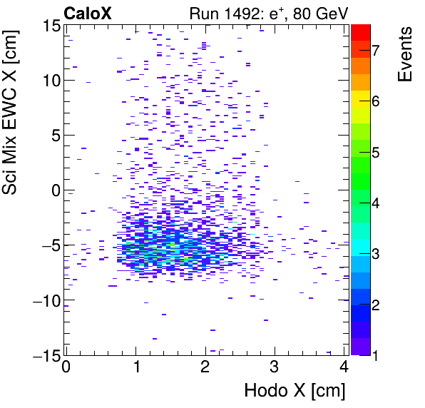 FERS_Total_Mix_sci_EWC_X_vs_HodoXinclusive.png
