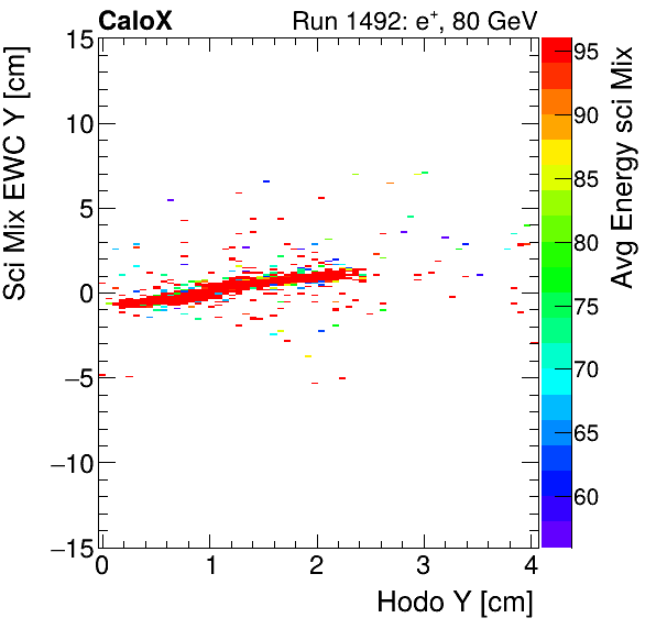 FERS_Total_Mix_sci_EWC_Y_vs_HodoY_WithEnergyinclusive.png