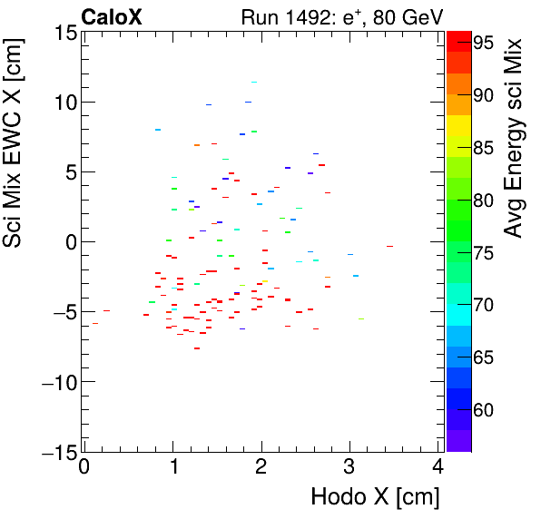 FERS_Total_Mix_sci_EWC_X_vs_HodoX_WithEnergypion.png