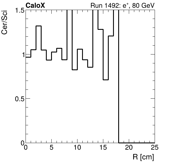 FERS_ShowerShape_RealR_Cer_over_Sci_Mix_electron.png