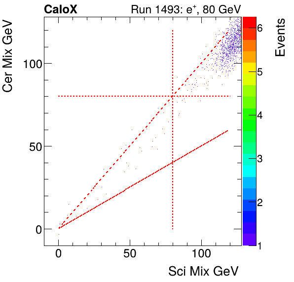 FERS_Total_Cer_VS_Sci_Mixelectron.png