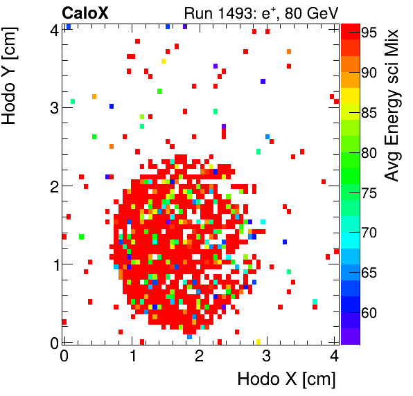 FERS_Total_Mix_sci_HodoY_vs_HodoX_WithEnergyinclusive.png