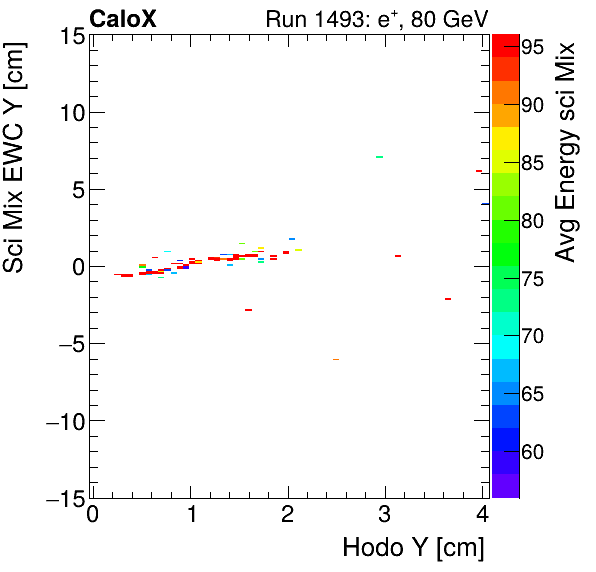 FERS_Total_Mix_sci_EWC_Y_vs_HodoY_WithEnergypion.png